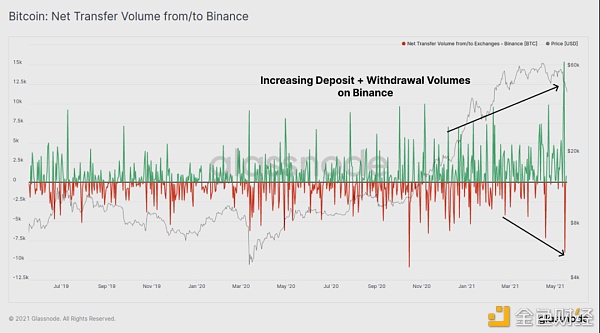 BTC 恐慌下跌中 HODLer 仍在加仓？