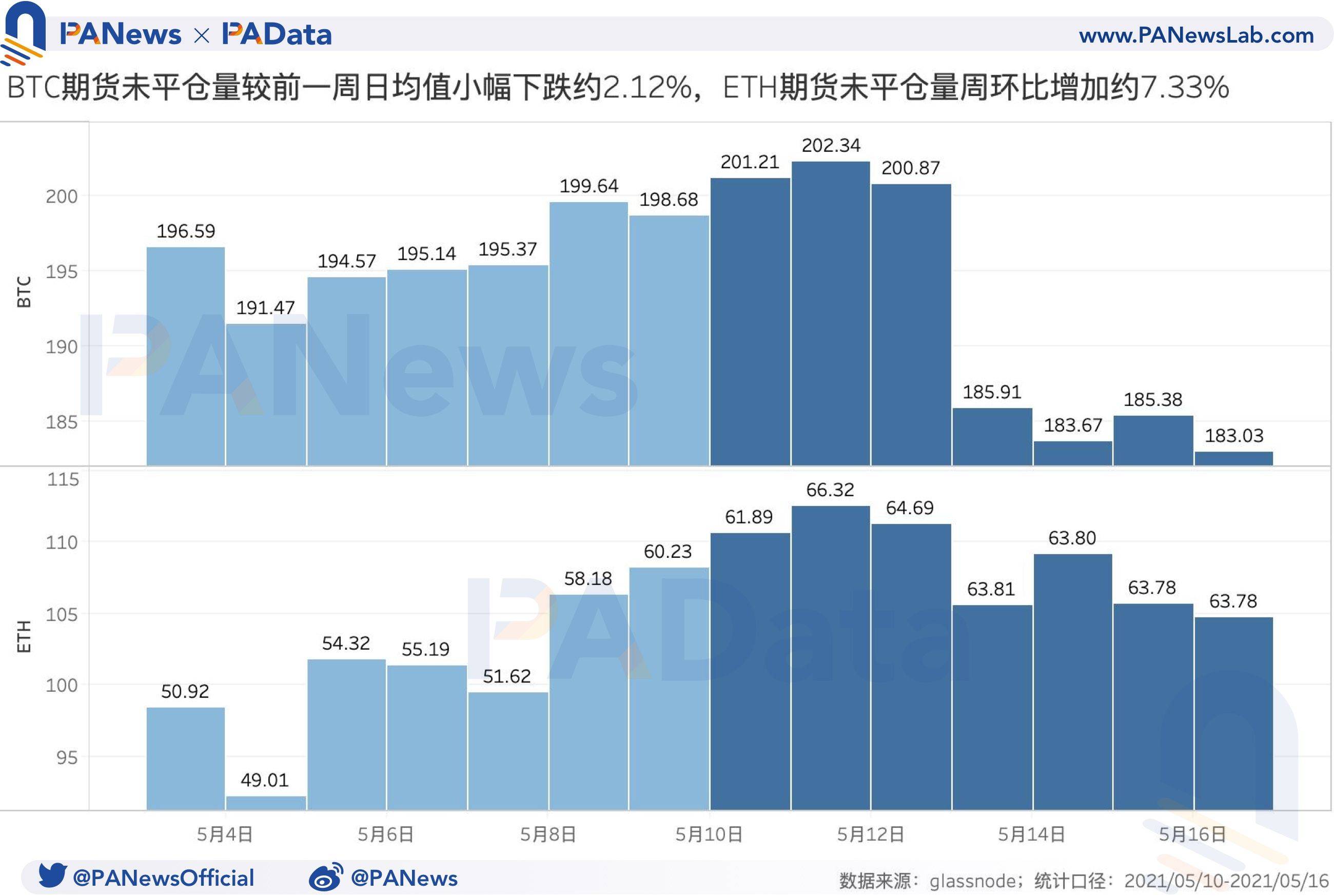 衍生品一周回顾:BTC日均爆仓量周环比上涨超135%,多头优势有所减弱