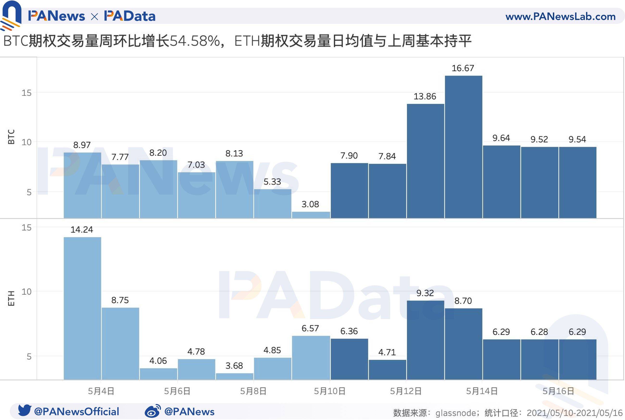 衍生品一周回顾:BTC日均爆仓量周环比上涨超135%,多头优势有所减弱