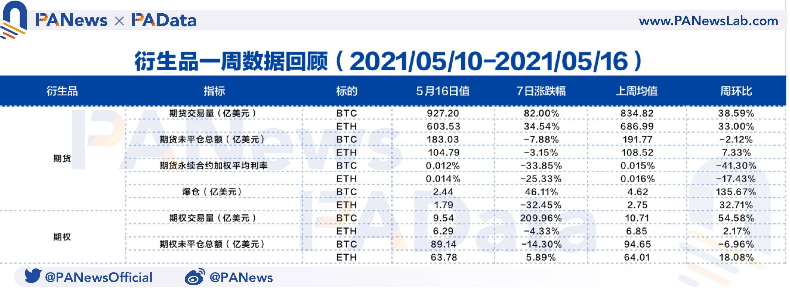 衍生品一周回顾:BTC日均爆仓量周环比上涨超135%,多头优势有所减弱