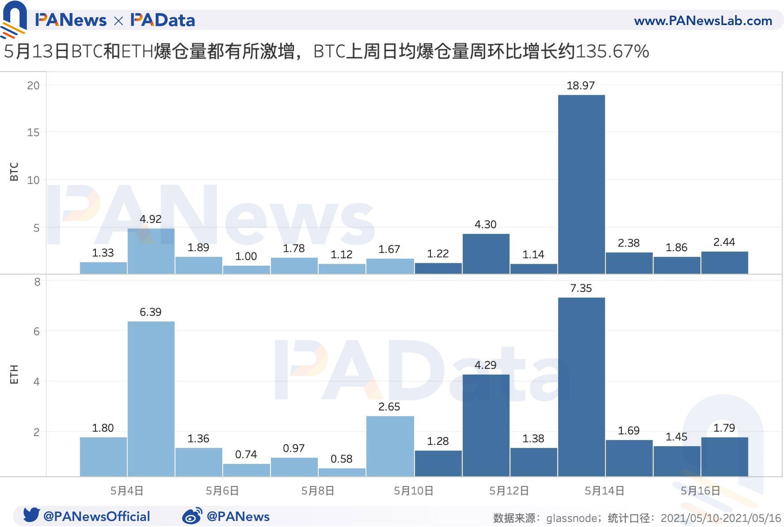 衍生品一周回顾:BTC日均爆仓量周环比上涨超135%,多头优势有所减弱