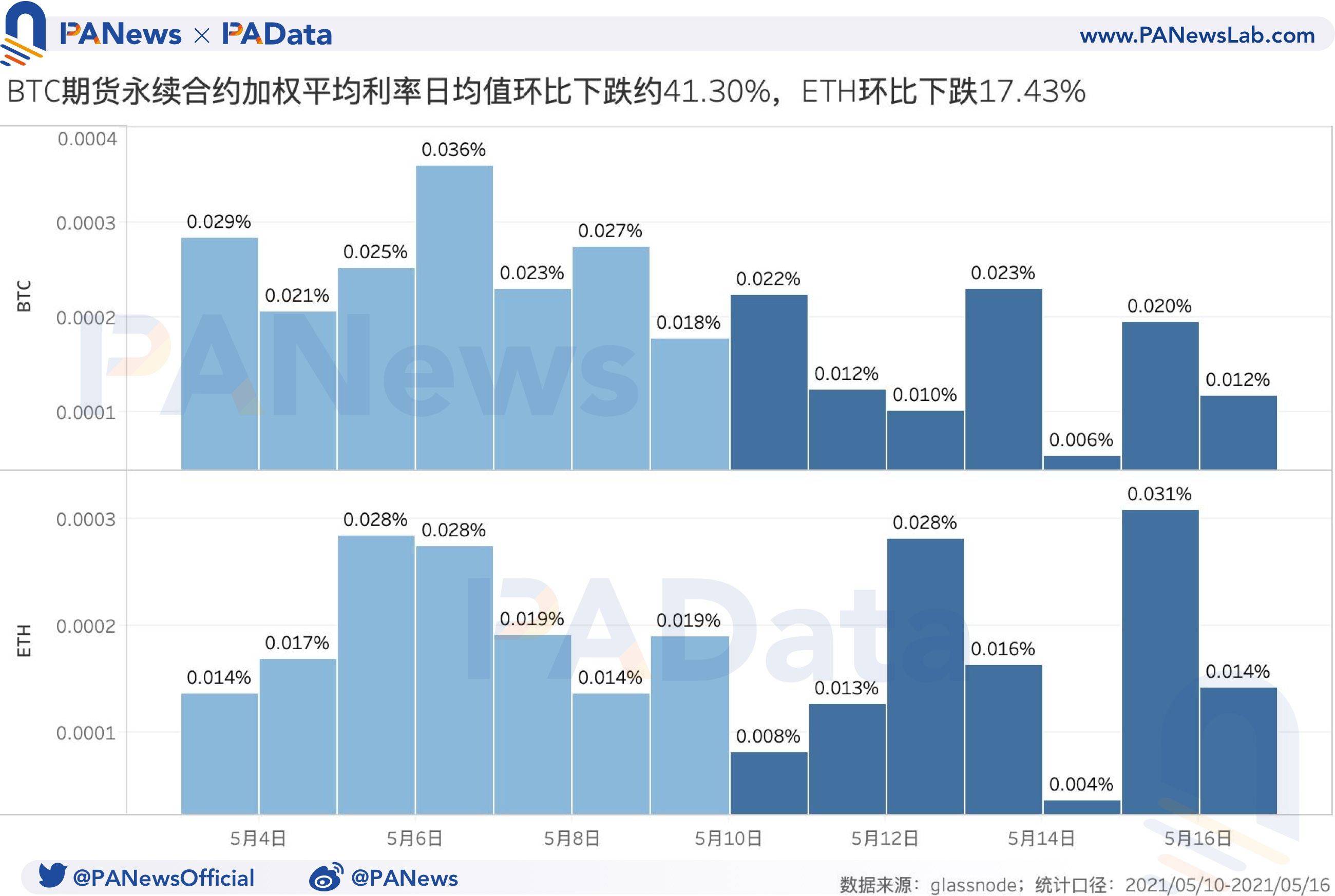 衍生品一周回顾:BTC日均爆仓量周环比上涨超135%,多头优势有所减弱