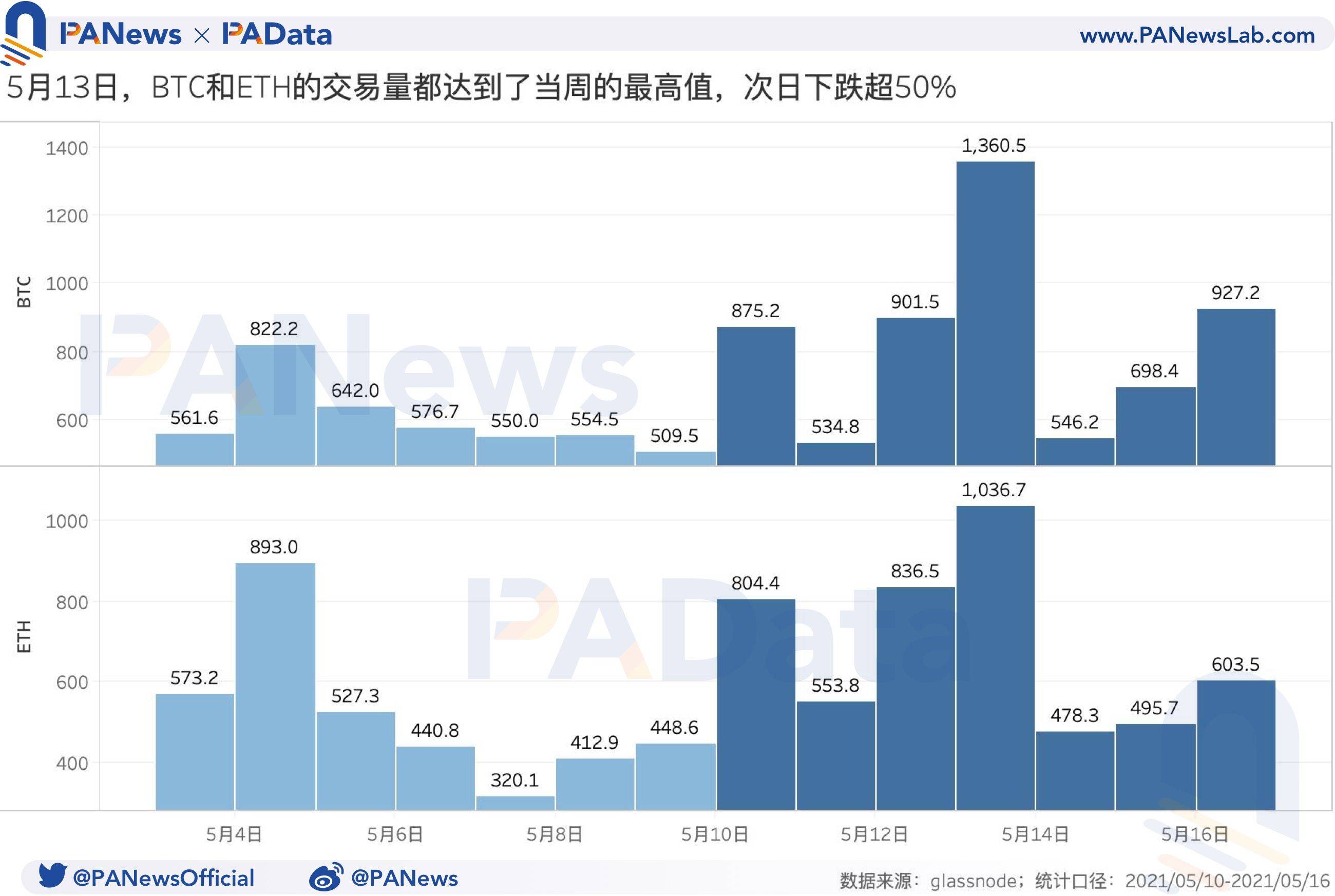 衍生品一周回顾:BTC日均爆仓量周环比上涨超135%,多头优势有所减弱
