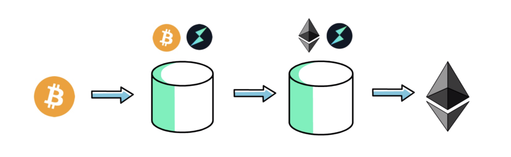 DeFi之道丨一文了解Thorchain是如何运作的?