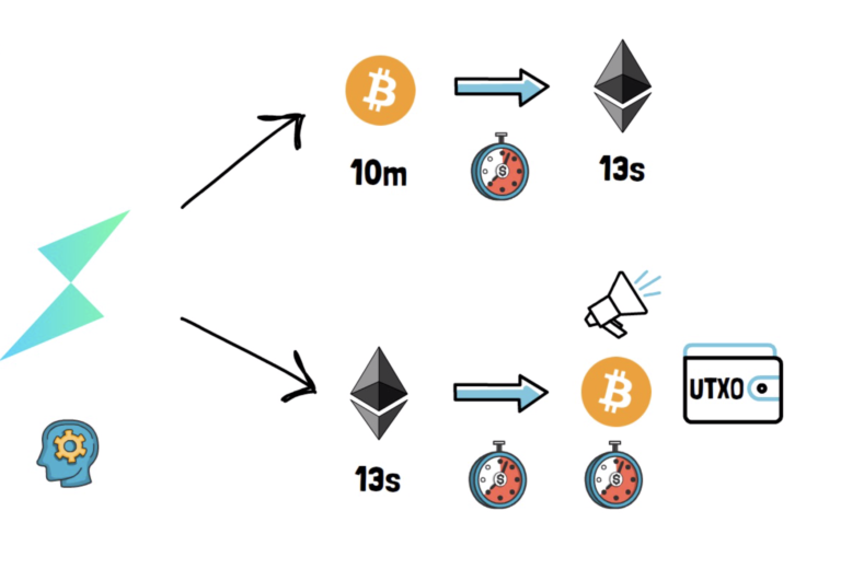 DeFi之道丨一文了解Thorchain是如何运作的?