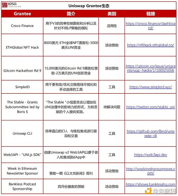 Uniswap V3 的野蛮生长