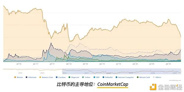 比特币市场占有率跌至三年来低点 仅剩40%