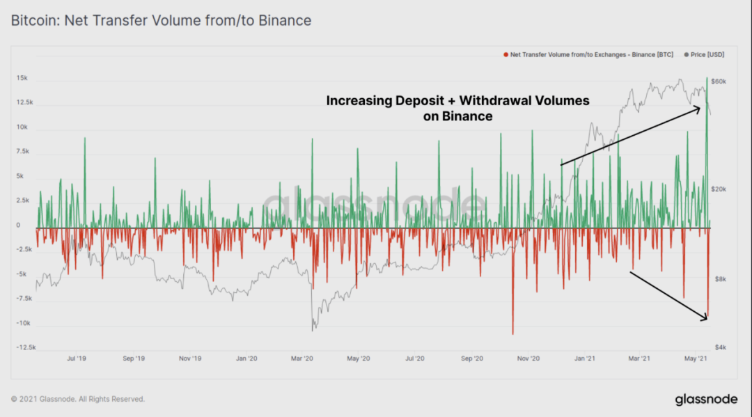 数据:BTC 恐慌下跌中,HODLer 仍在加仓?