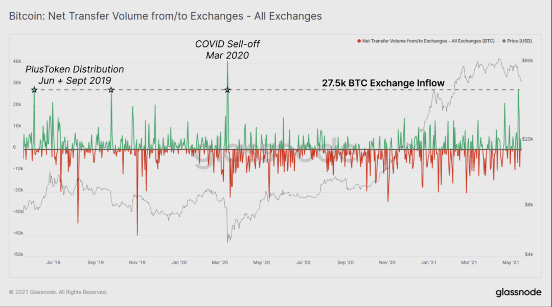 数据:BTC 恐慌下跌中,HODLer 仍在加仓?