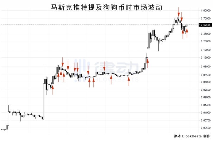 马斯克不是比特币的粉丝,他只是在享受操控一切
