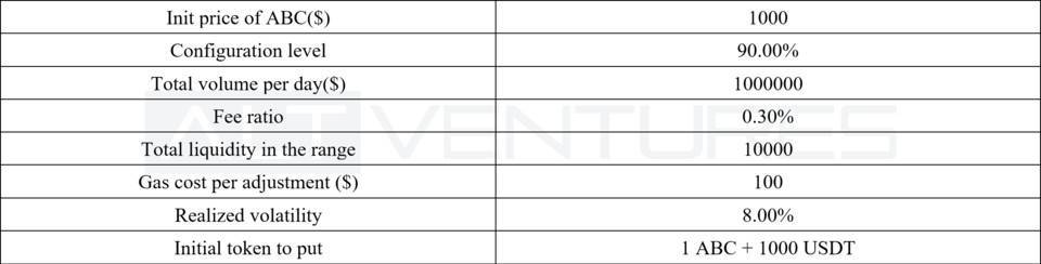 Uniswap V3 | 哪些因素可以在 V3 中维持有效的做市策略?