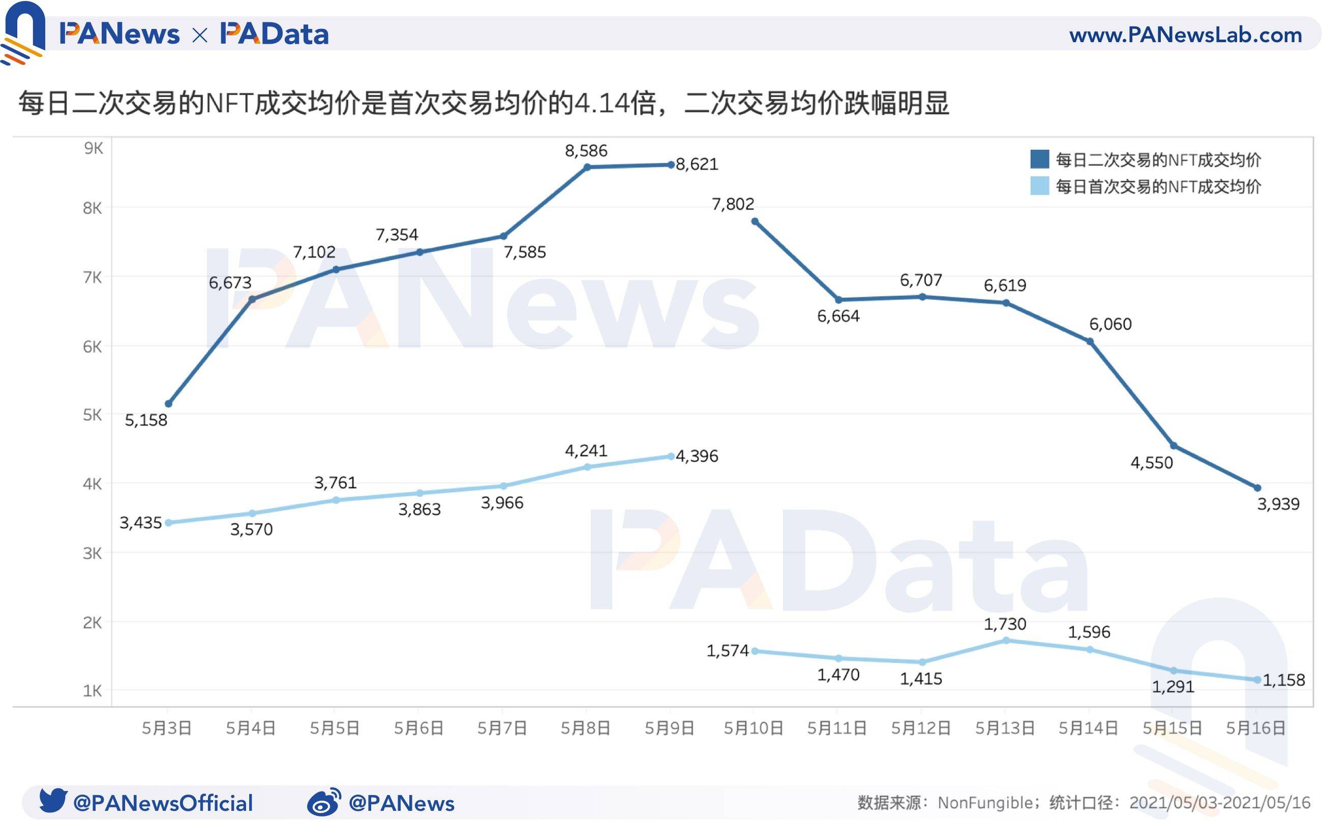 NFT一周回顾:量价齐跌超50%,二手市场相对活跃