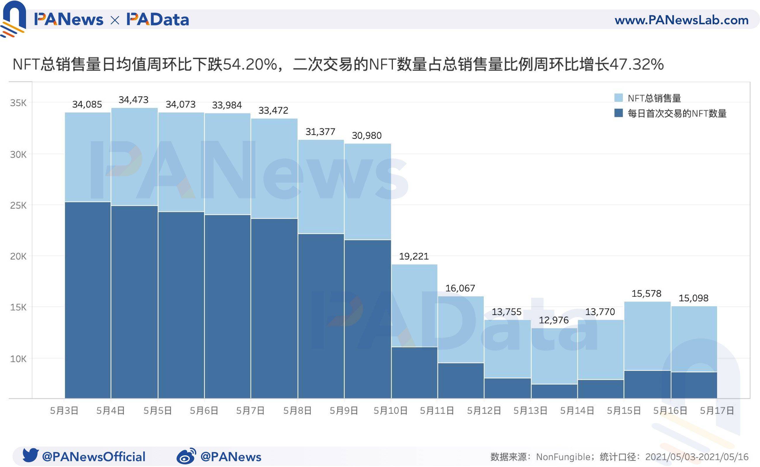 NFT一周回顾:量价齐跌超50%,二手市场相对活跃