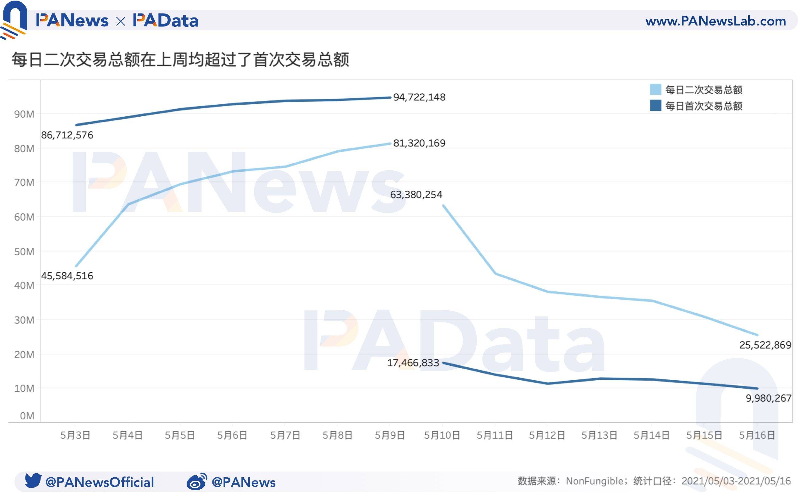 NFT一周回顾:量价齐跌超50%,二手市场相对活跃