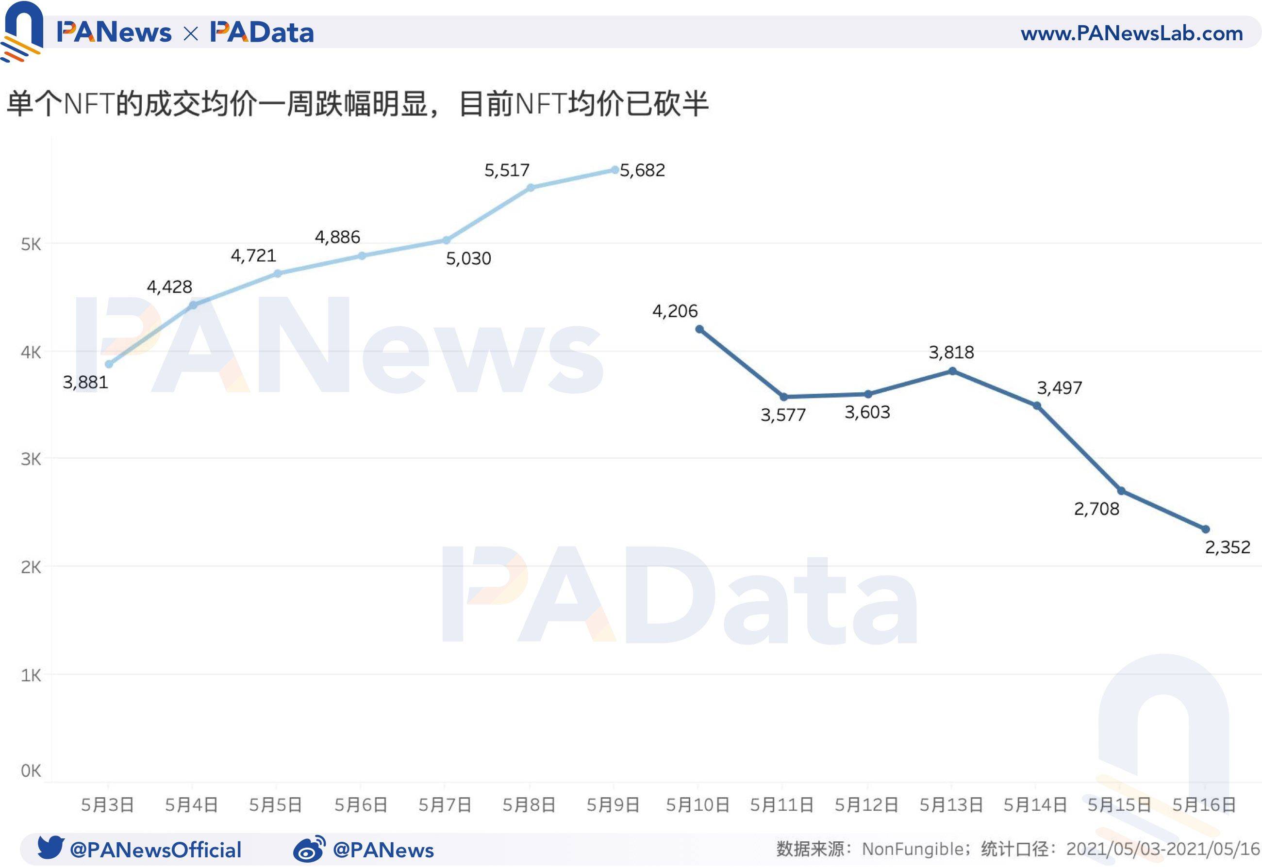 NFT一周回顾:量价齐跌超50%,二手市场相对活跃