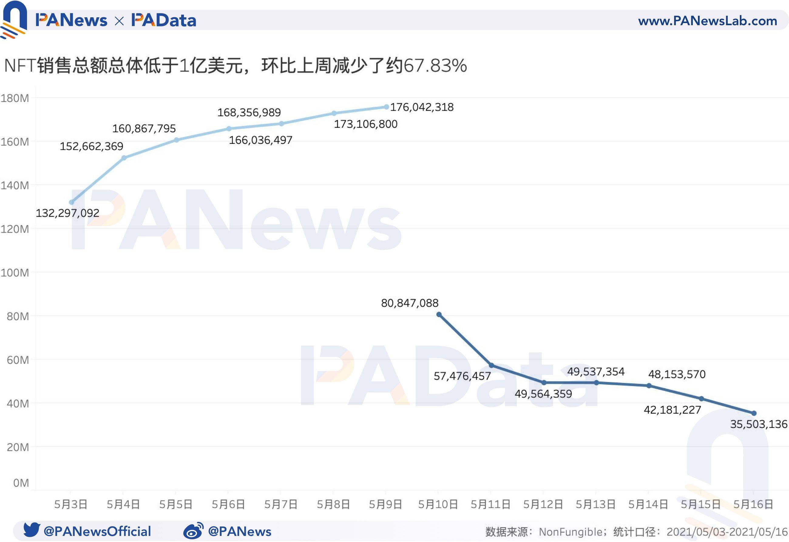 NFT一周回顾:量价齐跌超50%,二手市场相对活跃