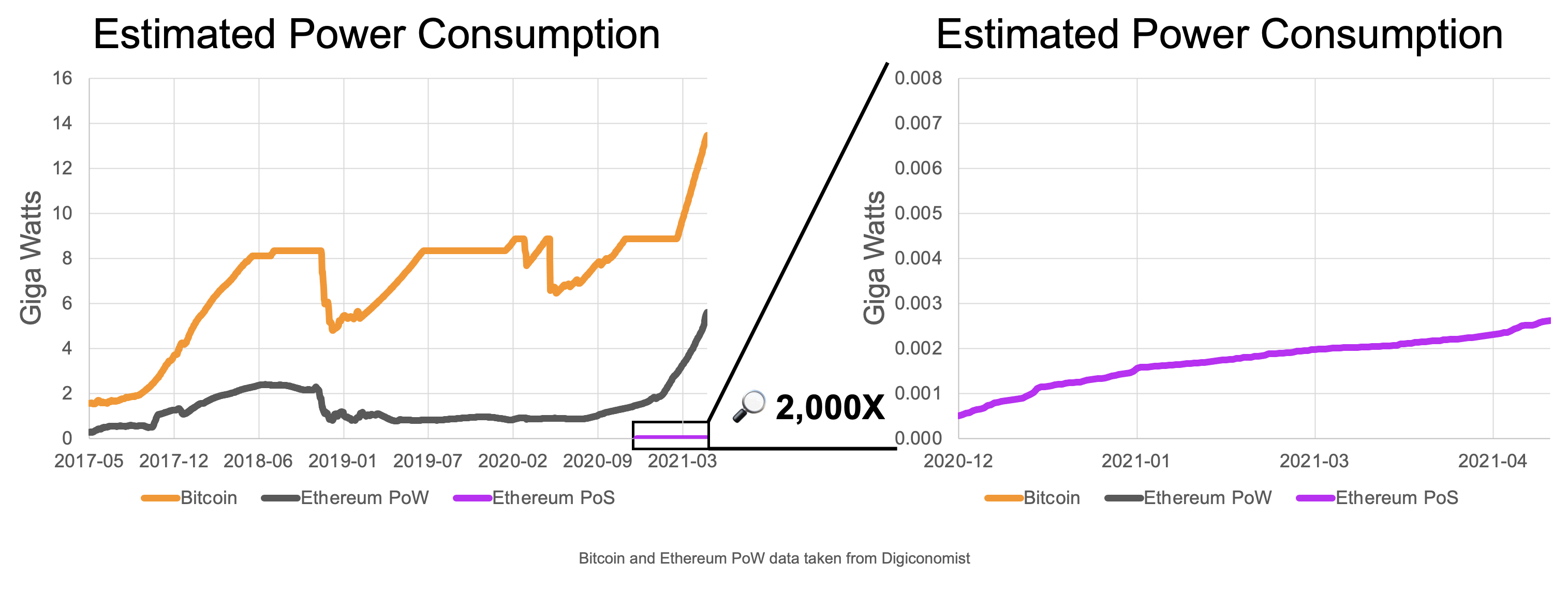 以太坊基金会：ETH将在未来几个月转向PoS 能源消耗至少减少99.95%