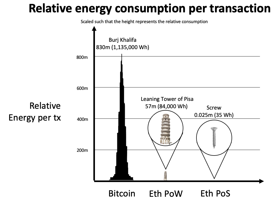 以太坊基金会：ETH将在未来几个月转向PoS 能源消耗至少减少99.95%