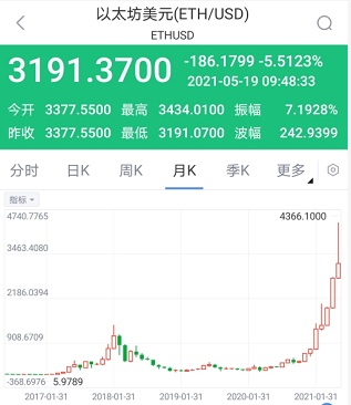 牛市要结束了吗?比特币跌破41000美元、以太坊跌破3200美元