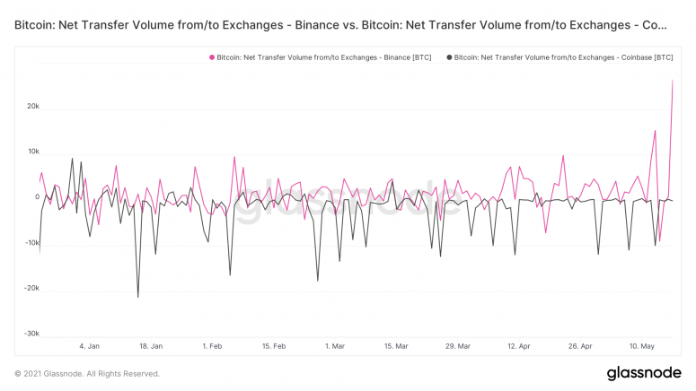 数据：110 万个比特币钱包地址在暴跌中清零