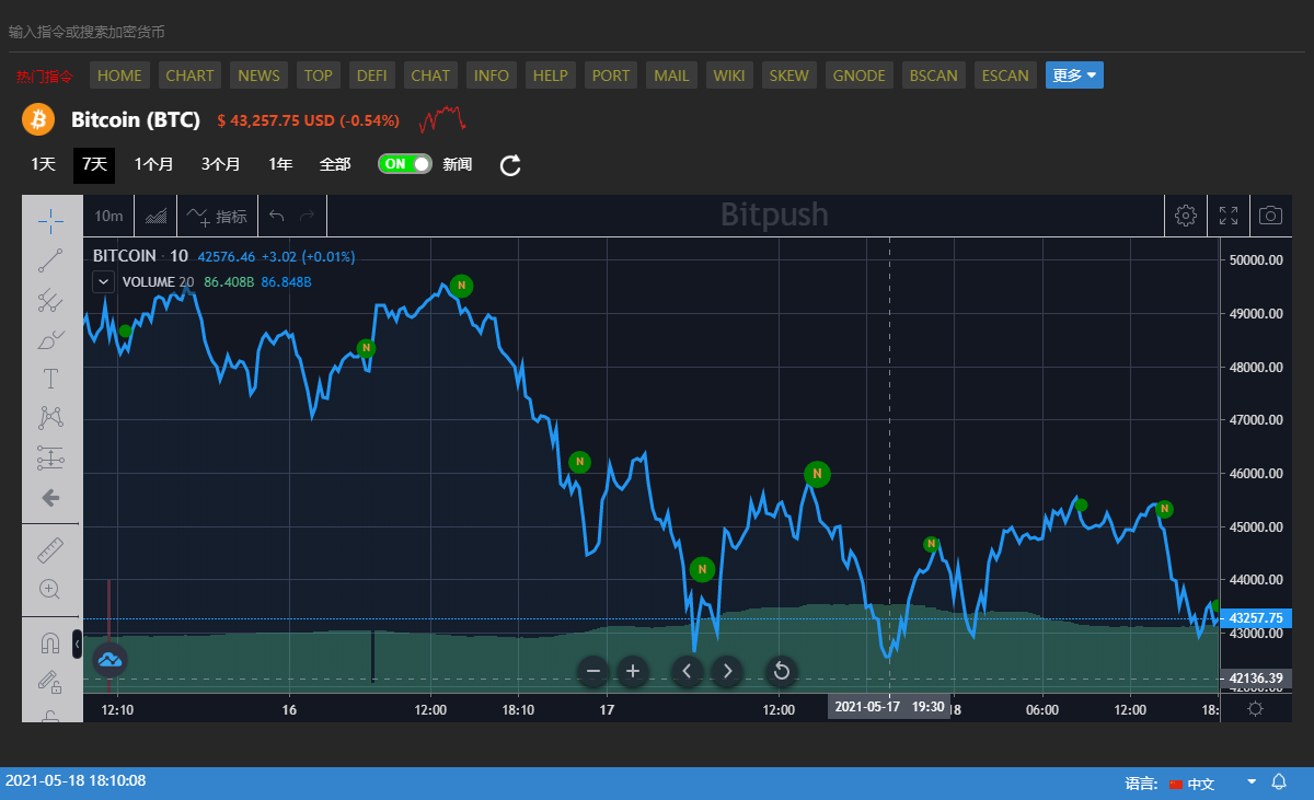 数据：110 万个比特币钱包地址在暴跌中清零