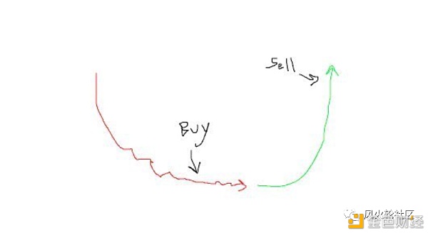 遍地黄金？筹码的积累与派发