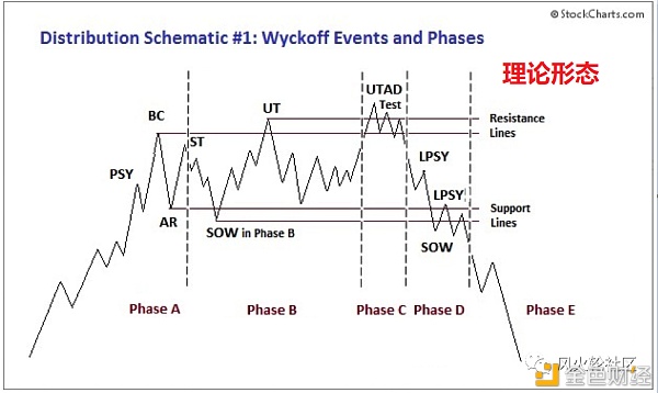 遍地黄金？筹码的积累与派发