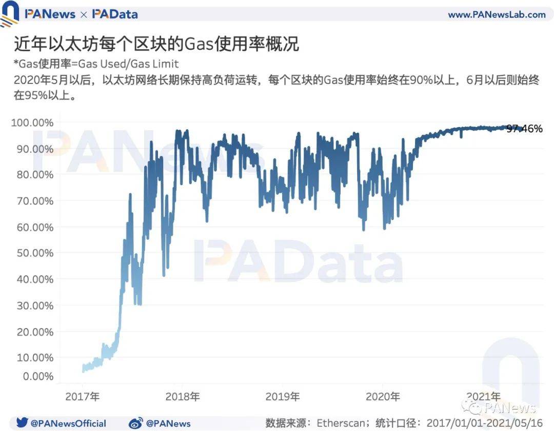 519暴跌致Gas均价暴涨210%,Gas价格如何影响以太坊生态?