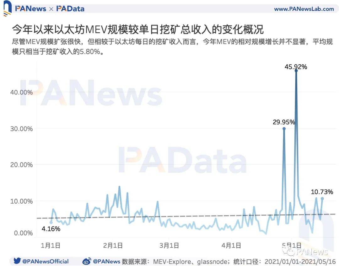 519暴跌致Gas均价暴涨210%,Gas价格如何影响以太坊生态?