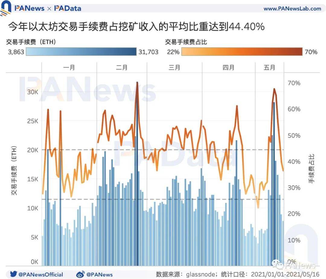 519暴跌致Gas均价暴涨210%,Gas价格如何影响以太坊生态?
