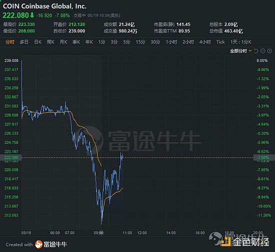 木头姐最新采访：仍坚称比特币价格会达到50万美元
