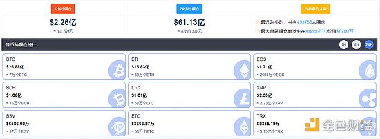木头姐最新采访：仍坚称比特币价格会达到50万美元