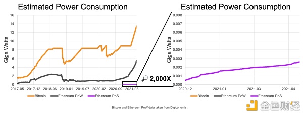 以太坊基金会：ETH将在未来几个月转向PoS 能源消耗至少减少99.95%