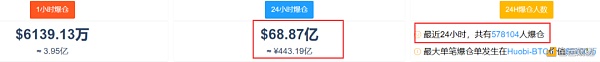 币圈24小时惨案 57万人损失443亿