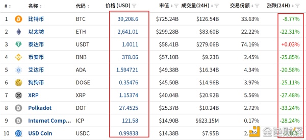 币圈24小时惨案 57万人损失443亿