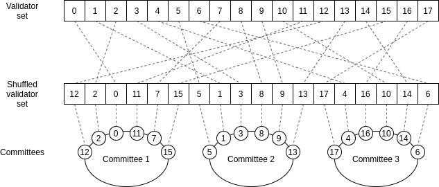 Vitalik:从技术角度揭秘“分片”的优势