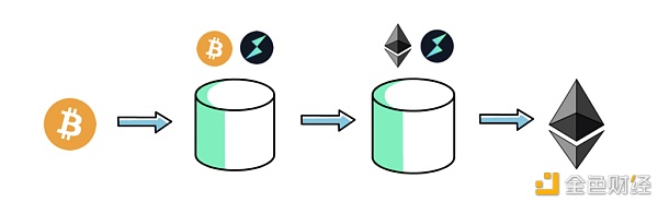 一文了解Thorchain是如何运作的？