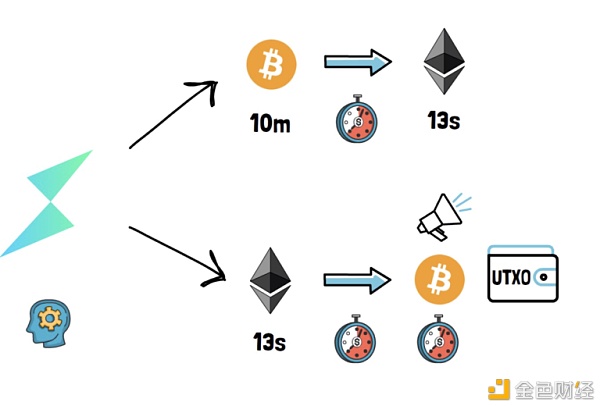 一文了解Thorchain是如何运作的？