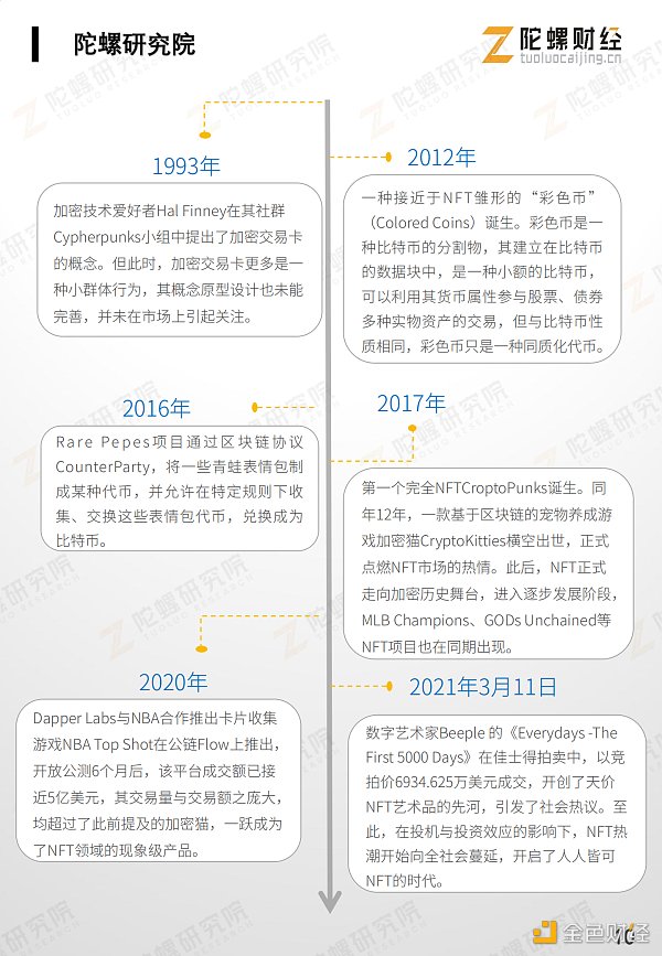 万字剖析NFT市场现状、应用案例和未来挑战
