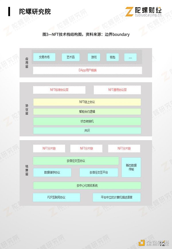 万字剖析NFT市场现状、应用案例和未来挑战