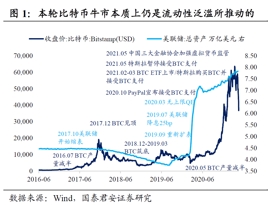 国泰君安:币灾意味着什么?本轮泡沫离终结不远了