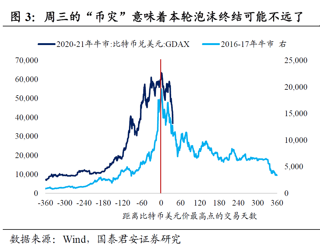 国泰君安:币灾意味着什么?本轮泡沫离终结不远了