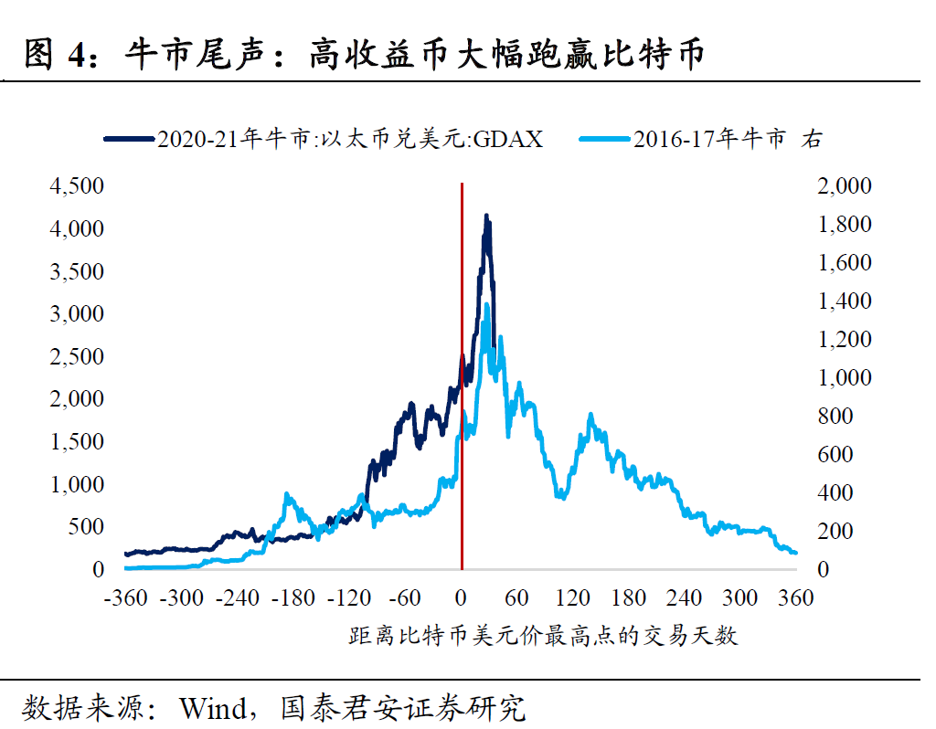 国泰君安:币灾意味着什么?本轮泡沫离终结不远了