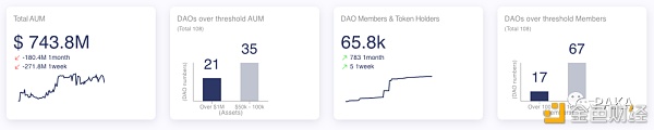详述链上自组织 DAO 的发展历程与展望