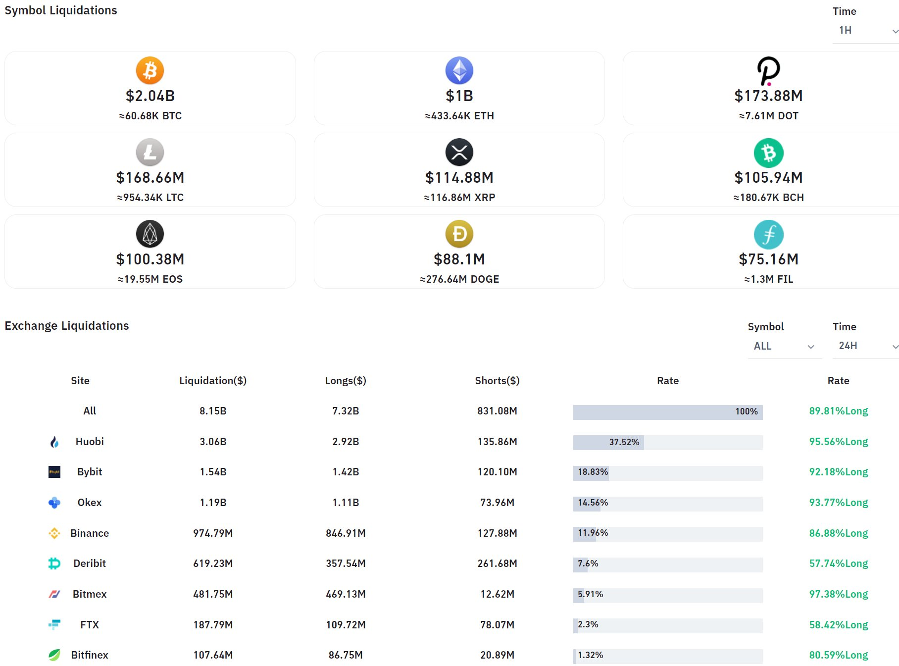 回顾519惨案｜各交易所接连宕机，合约持仓量排名第2交易所FTX创始人SBF晒图：清算率仅为2%