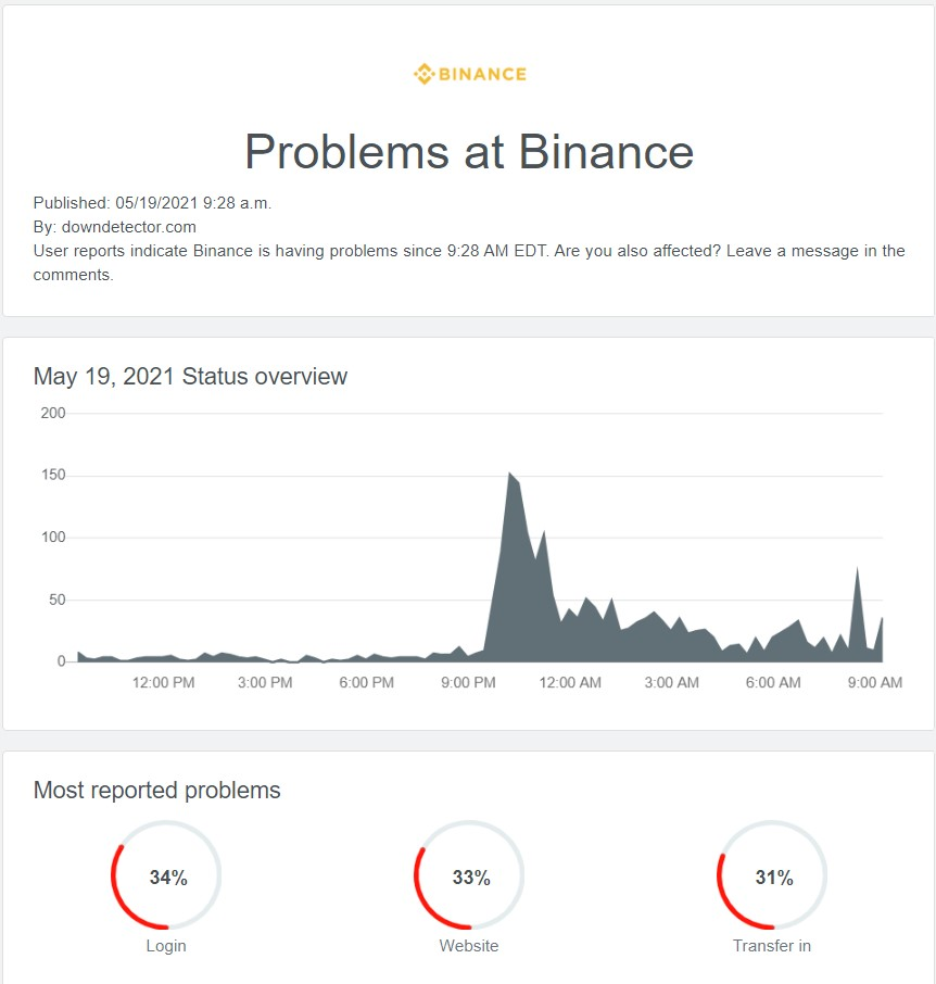 回顾519惨案｜各交易所接连宕机，合约持仓量排名第2交易所FTX创始人SBF晒图：清算率仅为2%