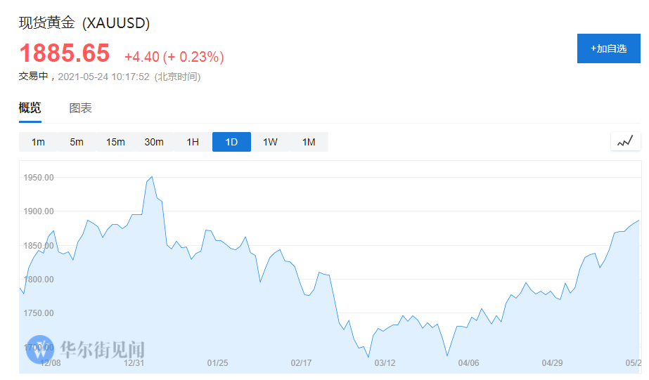 比特币受冷落 黄金涨至4个月来最高点!