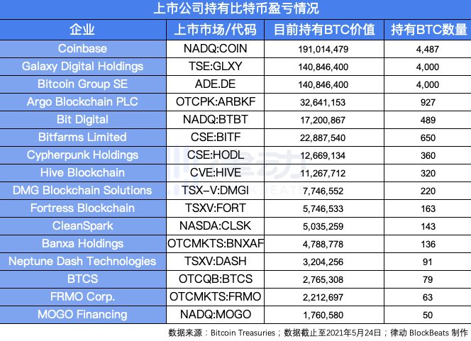 比特币腰斩,ARK做T亏近600万美金,特斯拉接近成本价,6家上市公司投资总亏损7000万美金