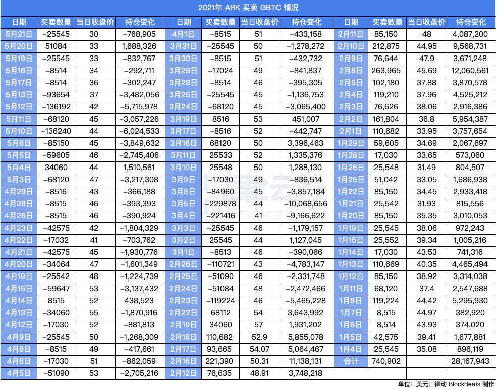 比特币腰斩,ARK做T亏近600万美金,特斯拉接近成本价,6家上市公司投资总亏损7000万美金