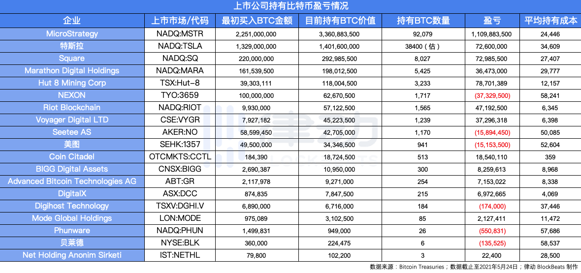 比特币腰斩,ARK做T亏近600万美金,特斯拉接近成本价,6家上市公司投资总亏损7000万美金